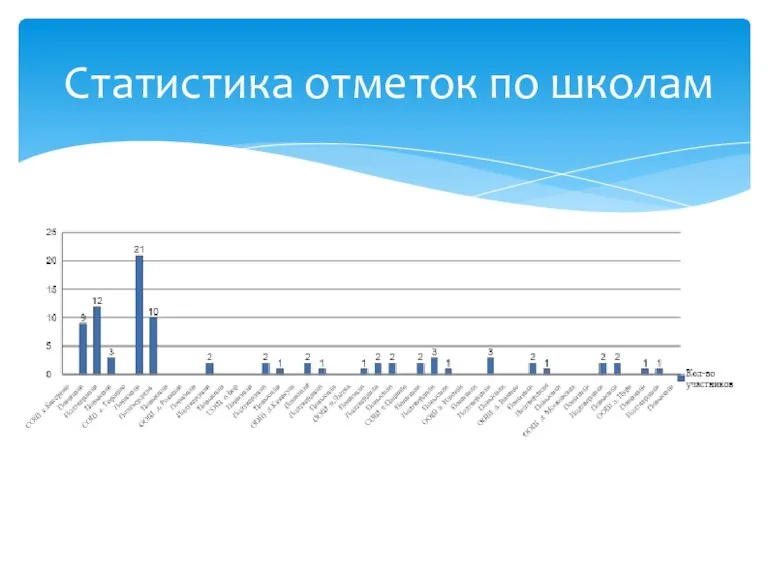 Статистика отметок по школам