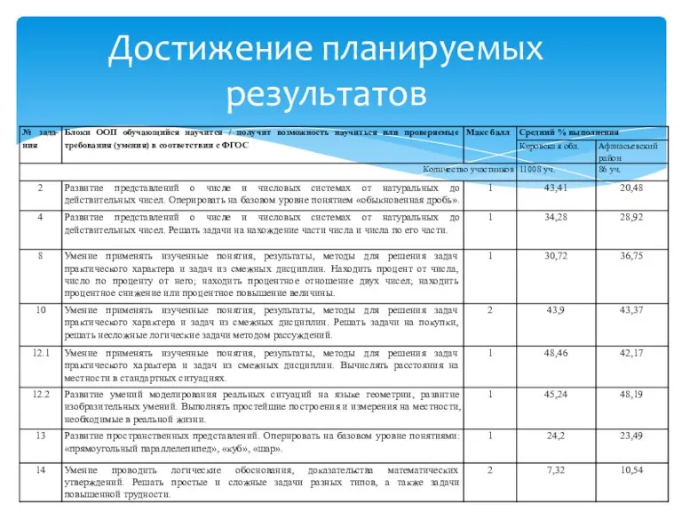 Достижение планируемых результатов