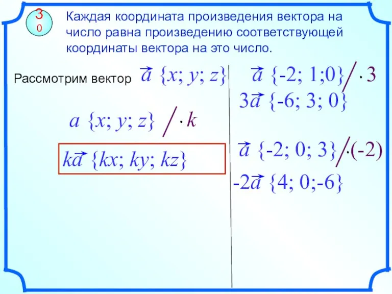 Каждая координата произведения вектора на число равна произведению соответствующей координаты вектора на