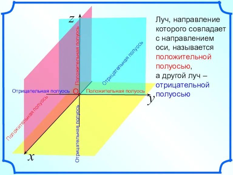 x z y Луч, направление которого совпадает с направлением оси, называется положительной