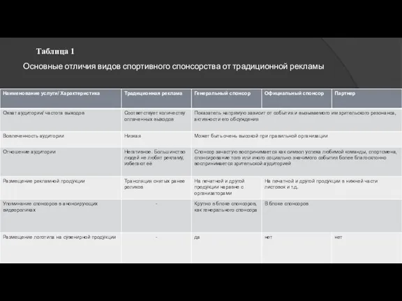 Таблица 1 Основные отличия видов спортивного спонсорства от традиционной рекламы