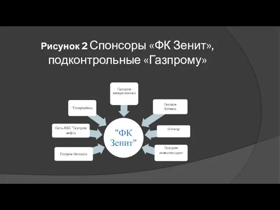 Рисунок 2 Спонсоры «ФК Зенит», подконтрольные «Газпрому»