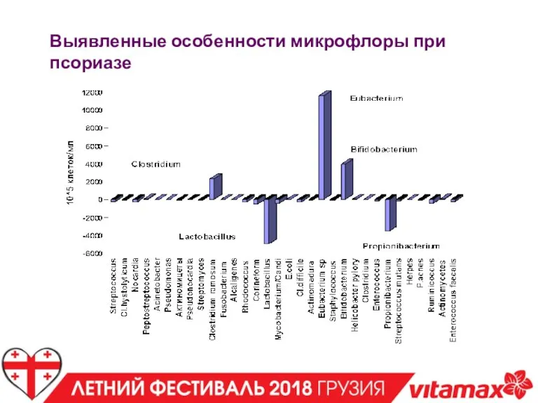 Выявленные особенности микрофлоры при псориазе