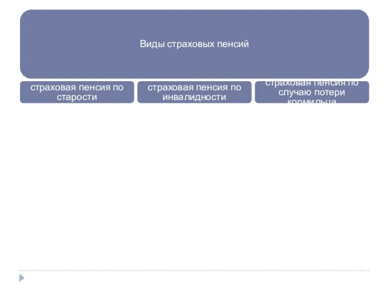 Виды страховых пенсий страховая пенсия по старости страховая пенсия по инвалидности страховая