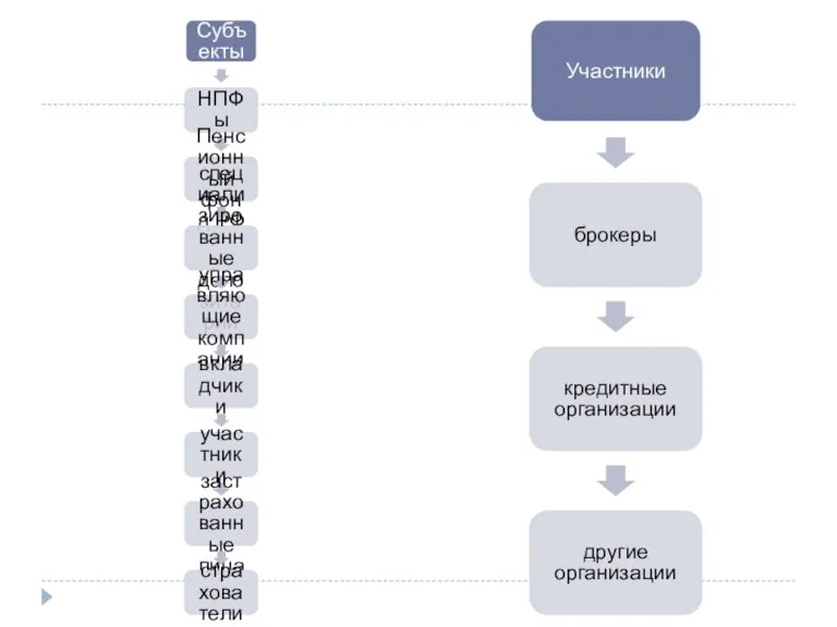 Субъекты НПФы Пенсионный фонд РФ специализированные депозитарии управляющие компании вкладчики участники застрахованные