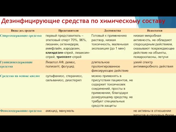 Дезинфицирующие средства по химическому составу