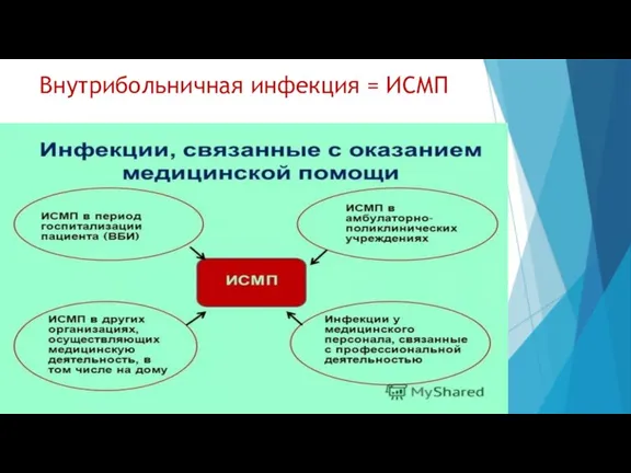 Внутрибольничная инфекция = ИСМП