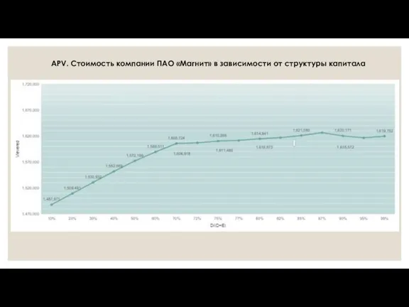 APV. Стоимость компании ПАО «Магнит» в зависимости от структуры капитала