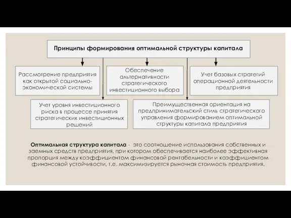 Оптимальная структура капитала - это соотношение использования собственных и заемных средств предприятия,