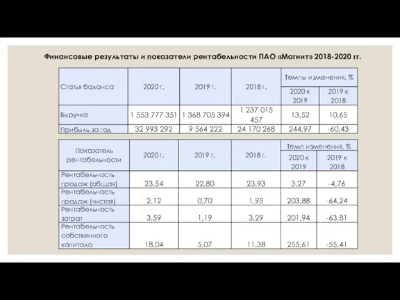 Финансовые результаты и показатели рентабельности ПАО «Магнит» 2018-2020 гг.