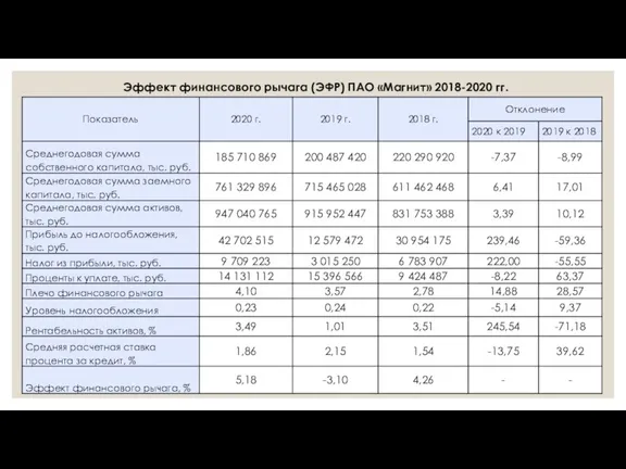 Эффект финансового рычага (ЭФР) ПАО «Магнит» 2018-2020 гг.