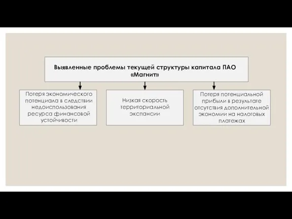 Выявленные проблемы текущей структуры капитала ПАО «Магнит» Потеря экономического потенциала в следствии