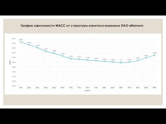 График зависимости WACC от структуры капитала компании ПАО «Магнит»