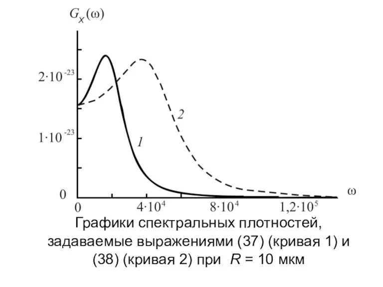 Графики спектральных плотностей, задаваемые выражениями (37) (кривая 1) и (38) (кривая 2)