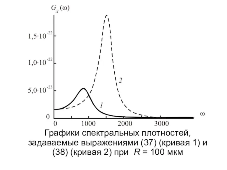 Графики спектральных плотностей, задаваемые выражениями (37) (кривая 1) и (38) (кривая 2)