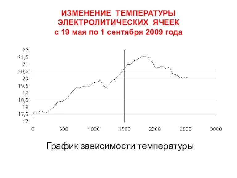 ИЗМЕНЕНИЕ ТЕМПЕРАТУРЫ ЭЛЕКТРОЛИТИЧЕСКИХ ЯЧЕЕК с 19 мая по 1 сентября 2009 года График зависимости температуры