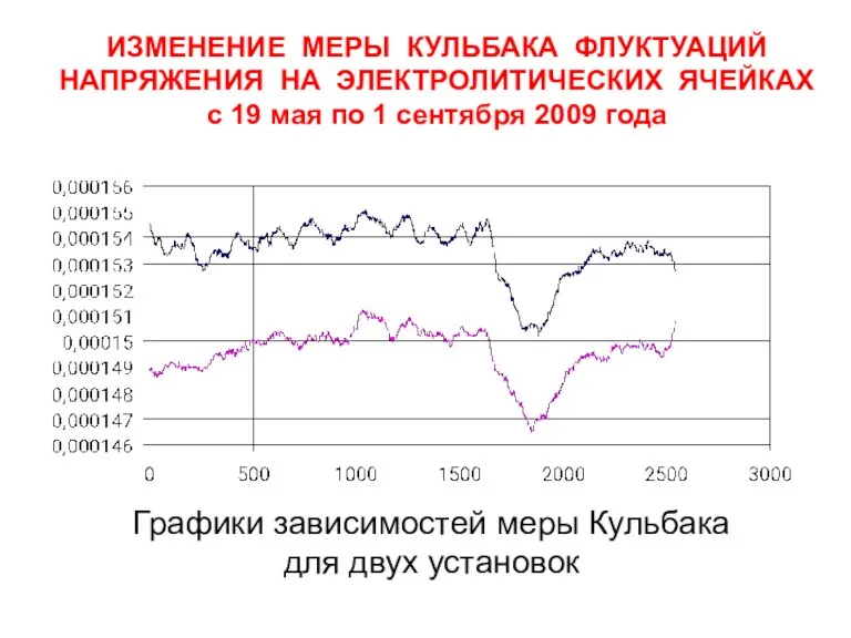 ИЗМЕНЕНИЕ МЕРЫ КУЛЬБАКА ФЛУКТУАЦИЙ НАПРЯЖЕНИЯ НА ЭЛЕКТРОЛИТИЧЕСКИХ ЯЧЕЙКАХ с 19 мая по