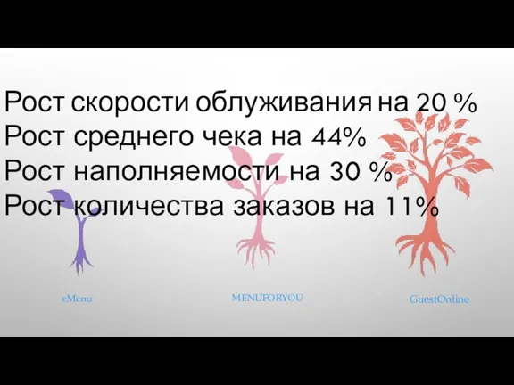 eMenu MENUFORYOU GuestOnline Рост скорости облуживания на 20 % Рост среднего чека