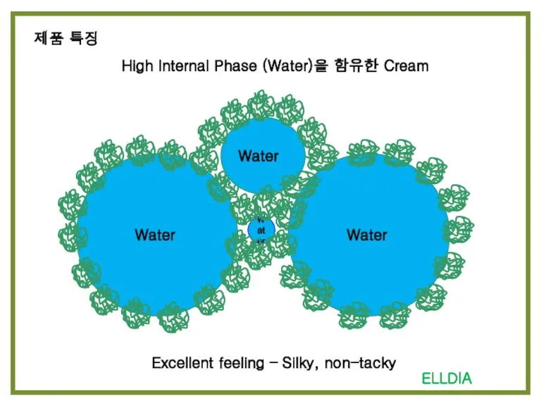 Water High Internal Phase (Water)을 함유한 Cream Water Water Water 제품 특징