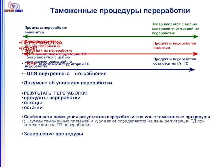 Таможенные процедуры переработки ПЕРЕРАБОТКА (срок) - НА таможенной территории ТС - ВНЕ