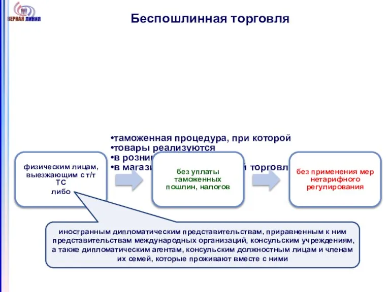 Беспошлинная торговля таможенная процедура, при которой товары реализуются в розницу в магазинах