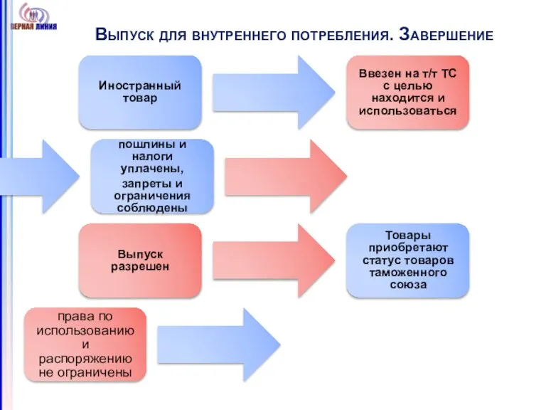 Выпуск для внутреннего потребления. Завершение Иностранный товар Ввезен на т/т ТС с