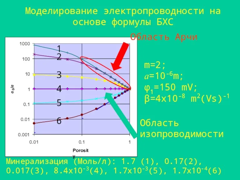 Моделирование электропроводности на основе формулы БХС m=2; a=10-6m; φ1=150 mV; β=4x10-8 m2(Vs)-1