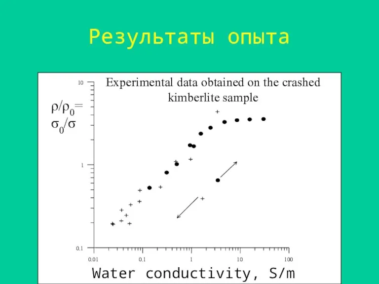 Результаты опыта