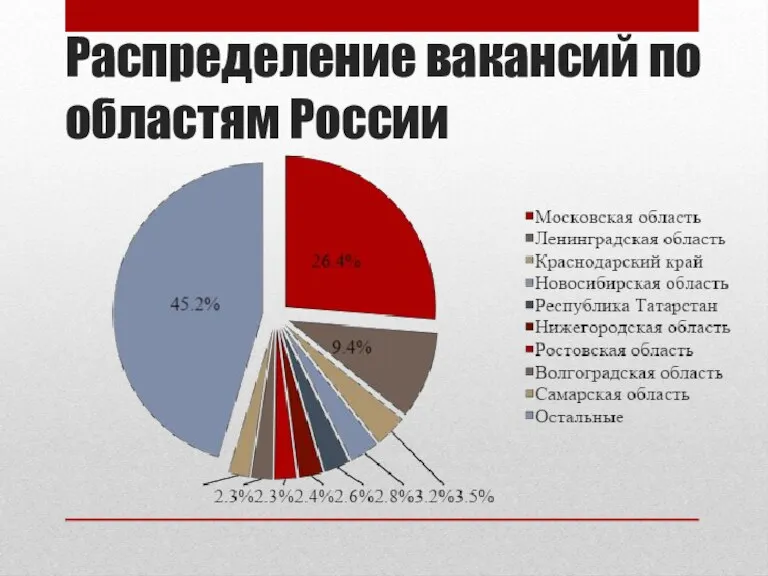 Распределение вакансий по областям России