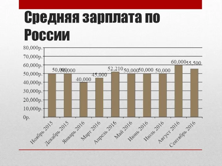 Средняя зарплата по России