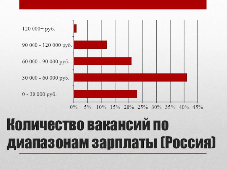 Количество вакансий по диапазонам зарплаты (Россия)