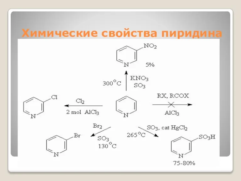 Химические свойства пиридина