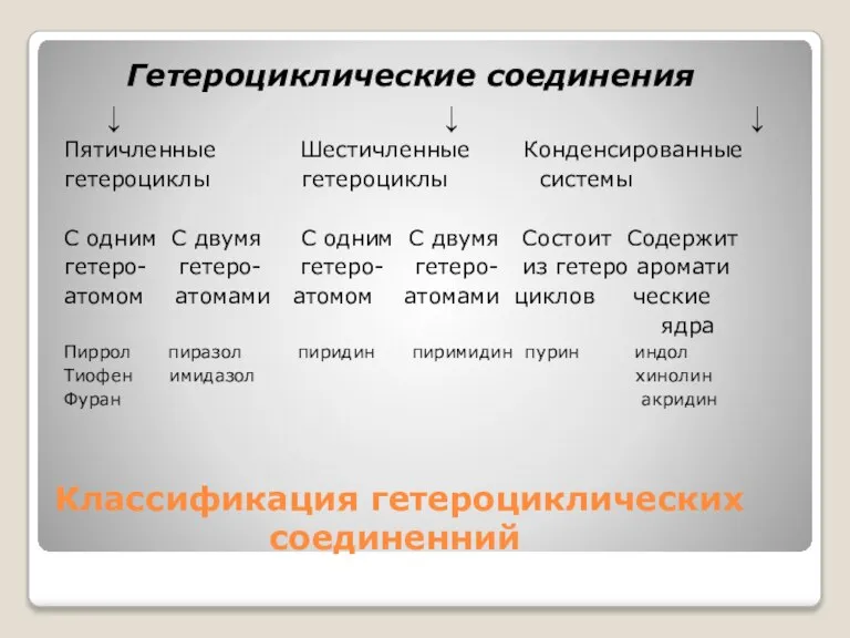 Классификация гетероциклических соединенний Гетероциклические соединения ↓ ↓ ↓ Пятичленные Шестичленные Конденсированные гетероциклы