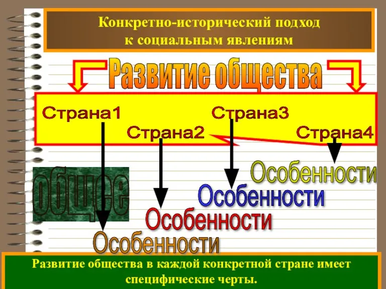 Конкретно-исторический подход к социальным явлениям Развитие общества Развитие общества в каждой конкретной