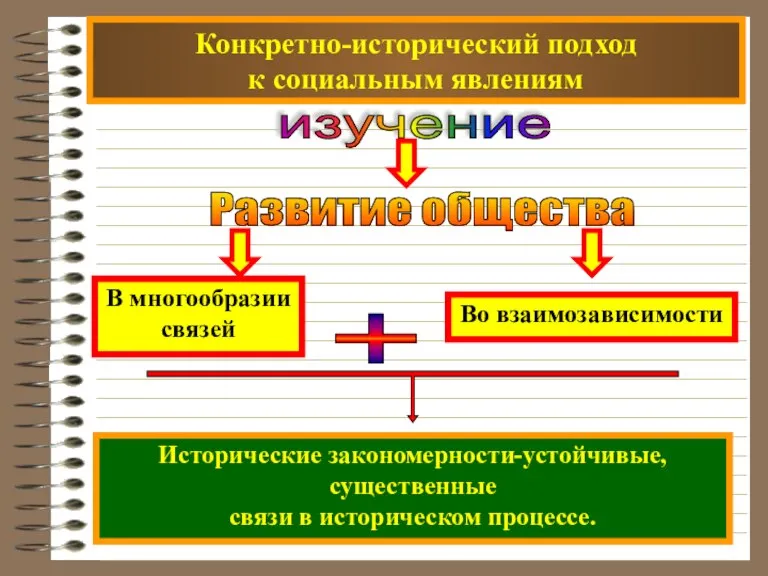 Конкретно-исторический подход к социальным явлениям Развитие общества Исторические закономерности-устойчивые,существенные связи в историческом