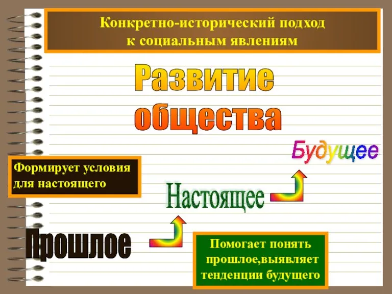 Конкретно-исторический подход к социальным явлениям Развитие общества Будущее