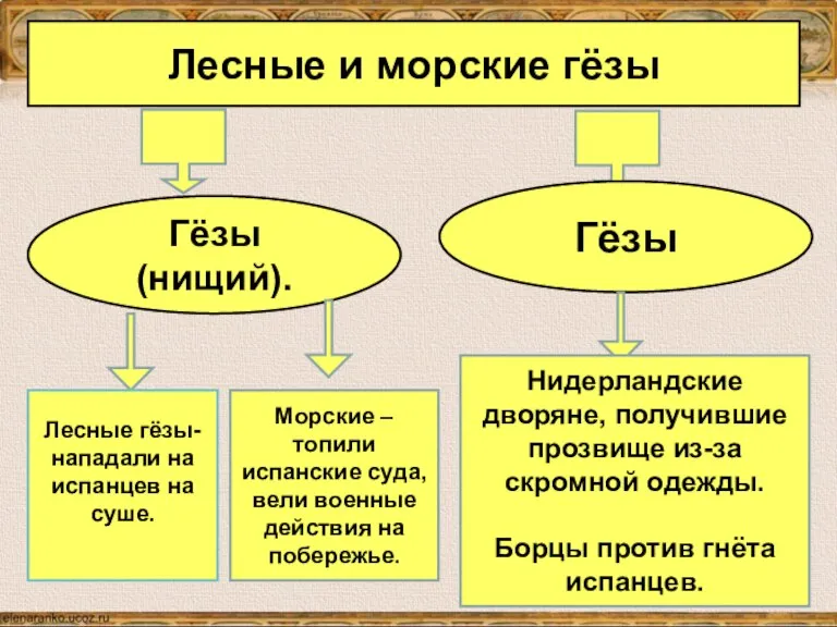 Лесные и морские гёзы Гёзы (нищий). Гёзы Лесные гёзы- нападали на испанцев