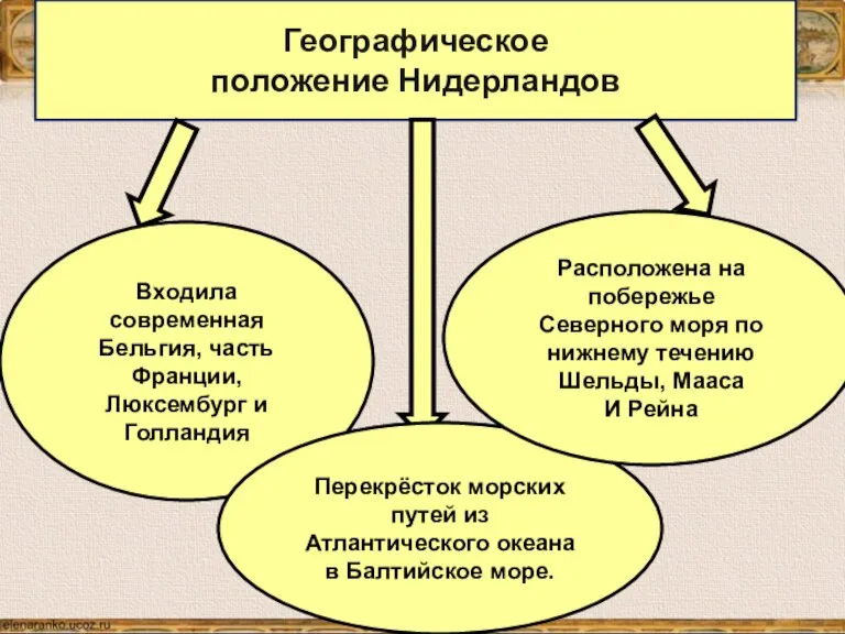 Географическое положение Нидерландов Входила современная Бельгия, часть Франции, Люксембург и Голландия Перекрёсток