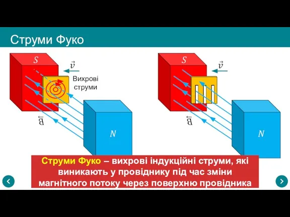 Вихрові струми Струми Фуко – вихрові індукційні струми, які виникають у провіднику