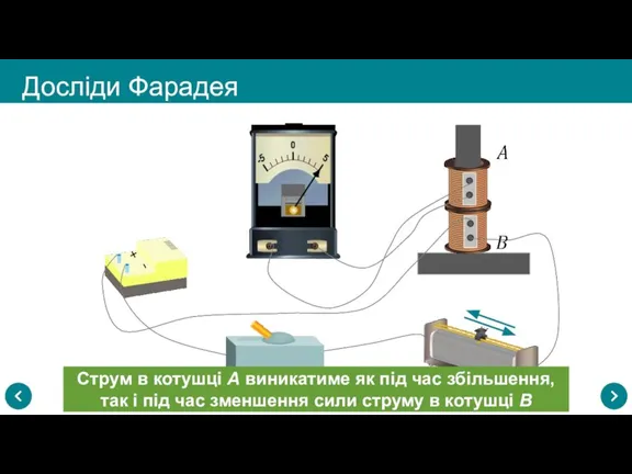 Досліди Фарадея Струм в котушці А виникатиме як під час збільшення, так