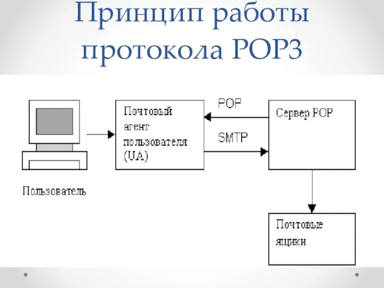 Принцип работы протокола POP3