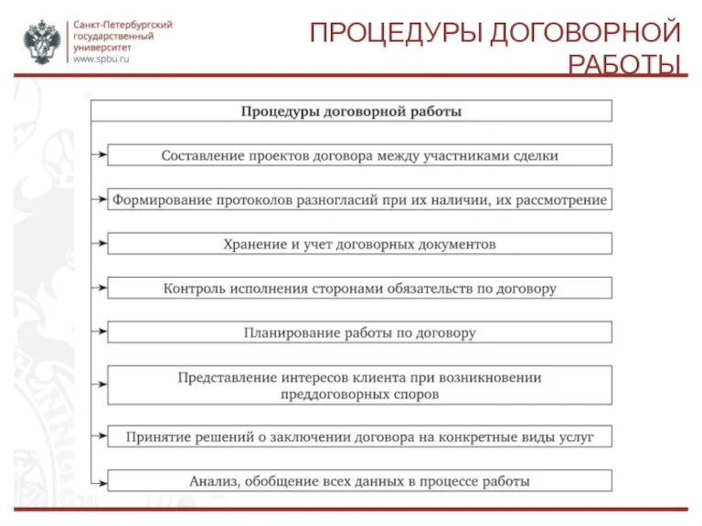 ПРОЦЕДУРЫ ДОГОВОРНОЙ РАБОТЫ