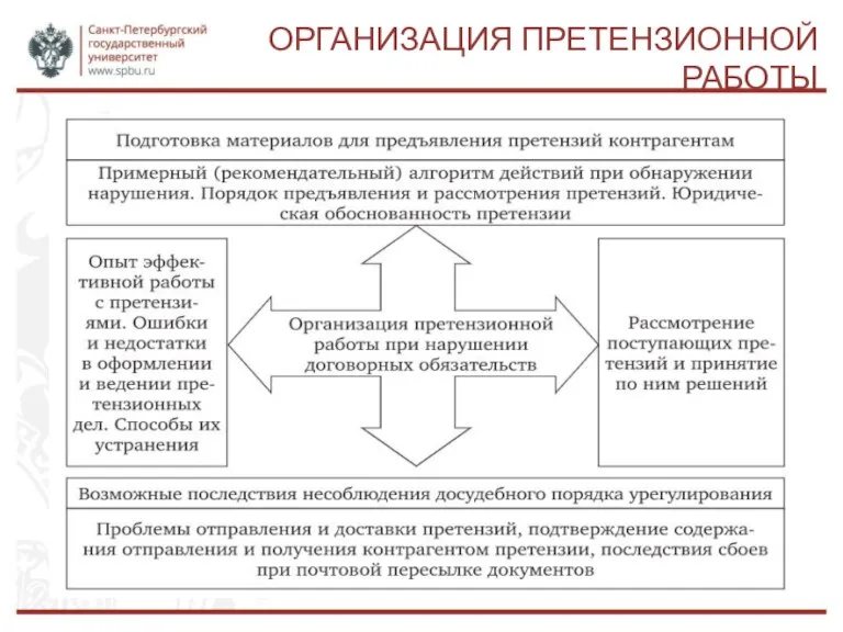 ОРГАНИЗАЦИЯ ПРЕТЕНЗИОННОЙ РАБОТЫ