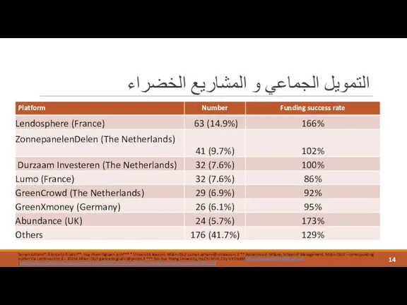 التمويل الجماعي و المشاريع الخضراء Saman Adhami*, Giancarlo Giudici**, Huy Pham Nguyen