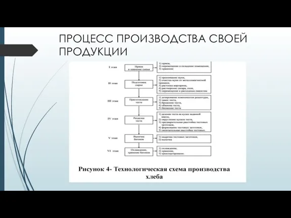 ПРОЦЕСС ПРОИЗВОДСТВА СВОЕЙ ПРОДУКЦИИ