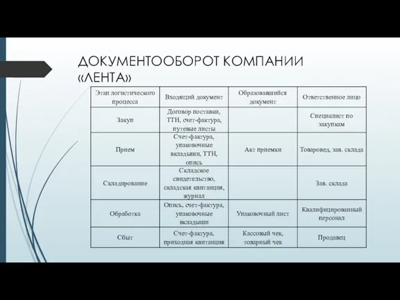 ДОКУМЕНТООБОРОТ КОМПАНИИ «ЛЕНТА»