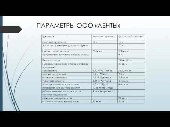 ПАРАМЕТРЫ ООО «ЛЕНТЫ»