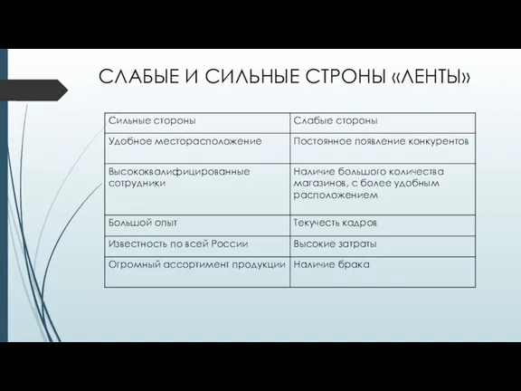 СЛАБЫЕ И СИЛЬНЫЕ СТРОНЫ «ЛЕНТЫ»