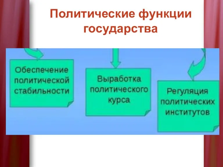 Политические функции государства