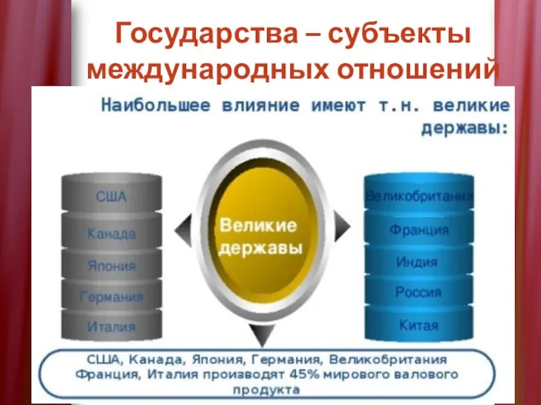 Государства – субъекты международных отношений